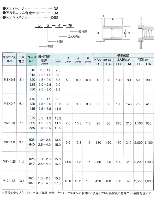 ポップリベットファスナー POP ウェルナット C-440 M4ゴムナット (1000個入)  (WELL NUT C-440) - 2